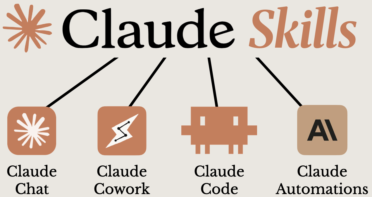 Claude Skills work across Claude Chat, Cowork, Code, and Automations